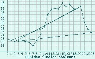 Courbe de l'humidex pour Villarzel (Sw)