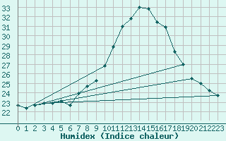 Courbe de l'humidex pour Lisbonne (Po)