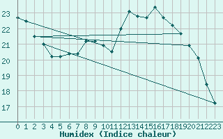 Courbe de l'humidex pour Fribourg (All)