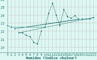 Courbe de l'humidex pour Ile du Levant (83)