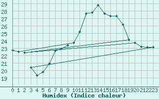 Courbe de l'humidex pour Chaumont (Sw)