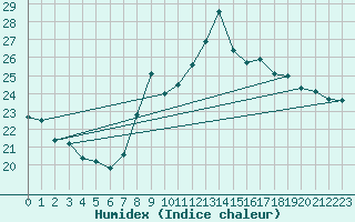 Courbe de l'humidex pour Figueras de Castropol