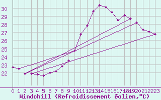 Courbe du refroidissement olien pour Montpellier (34)