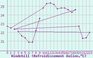 Courbe du refroidissement olien pour Cap Corse (2B)