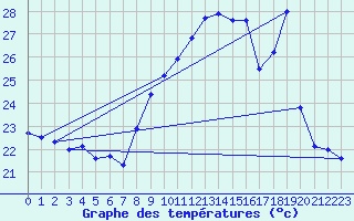 Courbe de tempratures pour Cap Cpet (83)