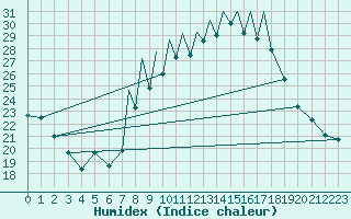 Courbe de l'humidex pour Madrid-Colmenar