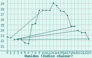 Courbe de l'humidex pour Cap Mele (It)