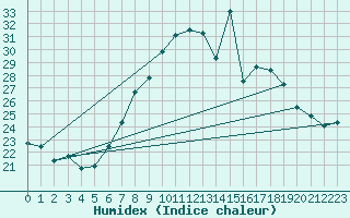 Courbe de l'humidex pour Aigle (Sw)