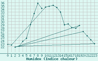 Courbe de l'humidex pour Ulm-Mhringen