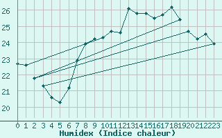 Courbe de l'humidex pour Mumbles