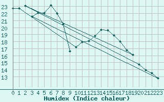 Courbe de l'humidex pour Grandfresnoy (60)