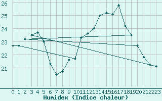 Courbe de l'humidex pour Marquise (62)