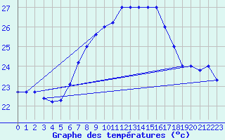 Courbe de tempratures pour Cap Mele (It)