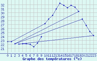 Courbe de tempratures pour Puissalicon (34)