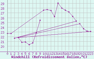 Courbe du refroidissement olien pour Cap Cpet (83)