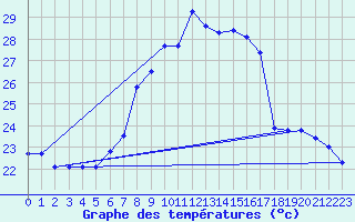 Courbe de tempratures pour Siria