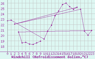 Courbe du refroidissement olien pour Saint-Vrand (69)