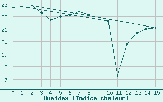 Courbe de l'humidex pour Novo Horizonte