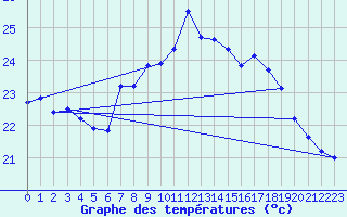 Courbe de tempratures pour Cap Sagro (2B)