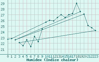 Courbe de l'humidex pour Ile Rousse (2B)