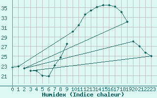 Courbe de l'humidex pour Villanueva de Crdoba