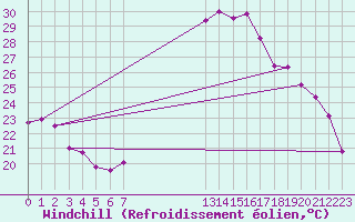 Courbe du refroidissement olien pour Beitem (Be)