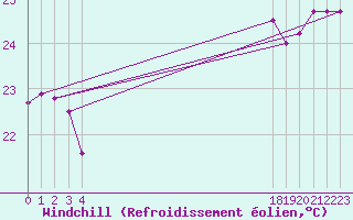 Courbe du refroidissement olien pour le bateau BATFR20