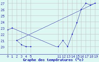 Courbe de tempratures pour Bucaramanga / Palonegro