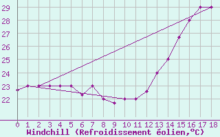 Courbe du refroidissement olien pour Tegucigalpa