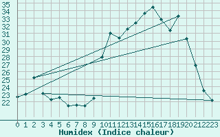 Courbe de l'humidex pour Laqueuille (63)