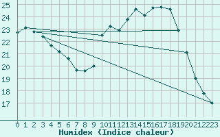 Courbe de l'humidex pour Saint-Sorlin-en-Valloire (26)