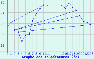 Courbe de tempratures pour Cap Sagro (2B)