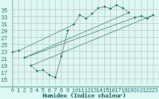 Courbe de l'humidex pour Hyres (83)