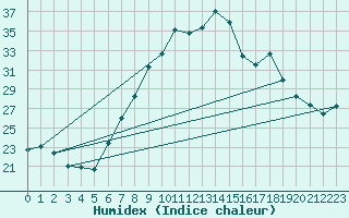 Courbe de l'humidex pour Calamocha