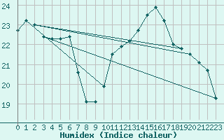 Courbe de l'humidex pour Turretot (76)