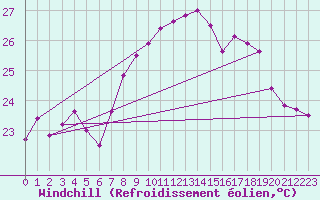 Courbe du refroidissement olien pour Cap Sagro (2B)
