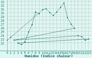 Courbe de l'humidex pour Nowy Sacz