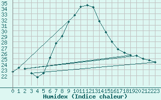 Courbe de l'humidex pour Dumbraveni