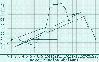 Courbe de l'humidex pour Vernouillet (78)