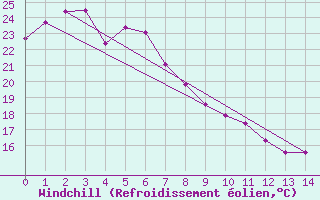 Courbe du refroidissement olien pour Gympie Forestry