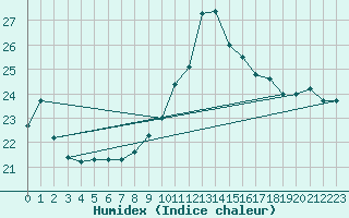 Courbe de l'humidex pour Pointe de Socoa (64)