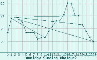 Courbe de l'humidex pour Lanvoc (29)