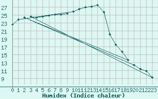 Courbe de l'humidex pour Toussus-le-Noble (78)