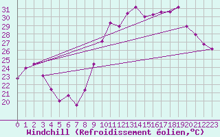 Courbe du refroidissement olien pour Montpellier (34)