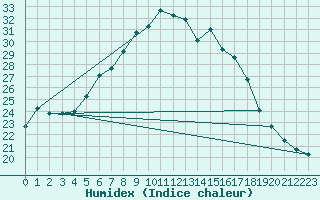 Courbe de l'humidex pour Abed