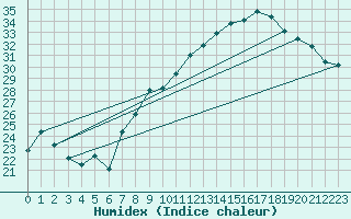 Courbe de l'humidex pour Caceres