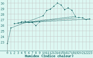 Courbe de l'humidex pour Arles (13)