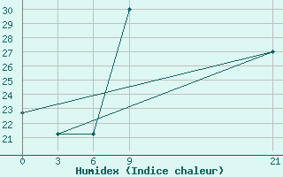 Courbe de l'humidex pour In Salah