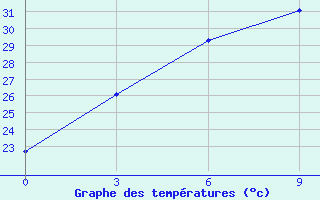 Courbe de tempratures pour Ji