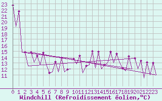 Courbe du refroidissement olien pour San Sebastian (Esp)